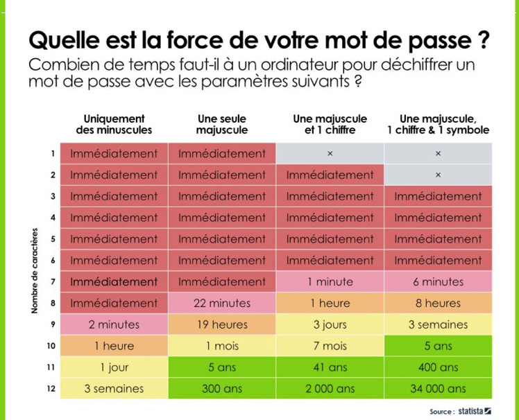 Quelle est la force de votre mot de passe ?