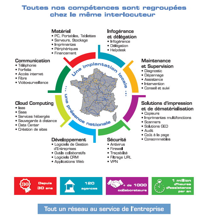 Toutes nos compétences…